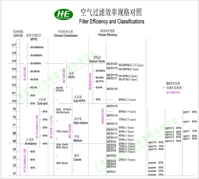 空氣過濾器效率規(guī)格對(duì)照表 空氣過濾器效率規(guī)格對(duì)照表